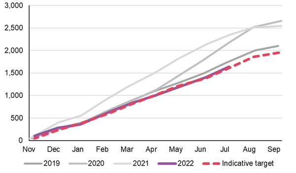 Figure 1: Total number of placed initial teacher training applications for maths teachers in England (from [7]).