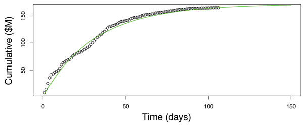 Figure 3: Bass model fitted to box office revenue data for Knives Out [6]. Predictions given by the green line.