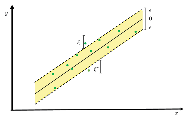Figure 6: Support vector regression illustration.