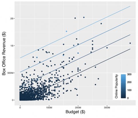 Figure 1: Multi-linear regression example using budget and online popularity obtained using data from The Movie Database [3].