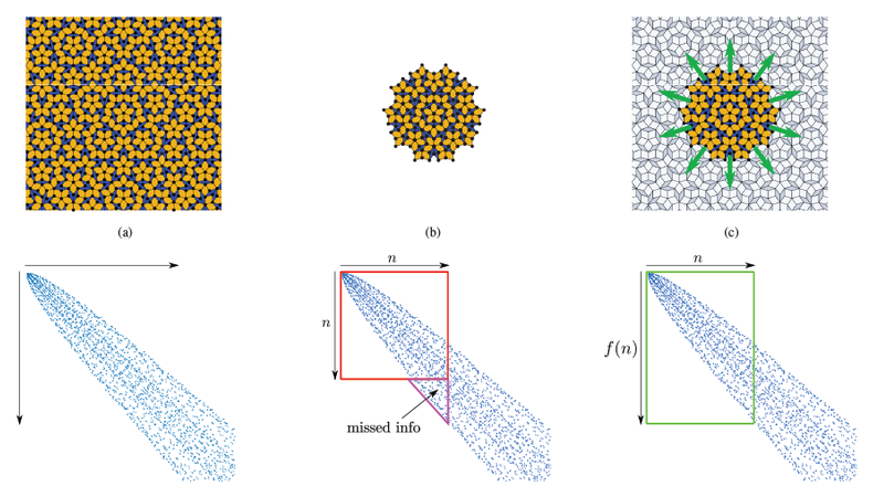 Figure 1 Truncation of infinite aperiodic Penrose tile