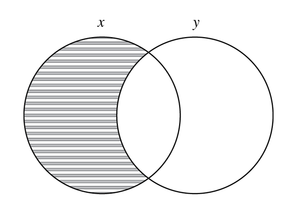 Figure 2: Venn diagram for ‘All x is y’