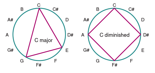 Figure 1 Illustration of C major and C diminished chords