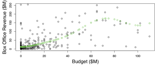 Figure 5: Example of support vector regression performed using data from The Movie Database [3]. Predictions given in green.