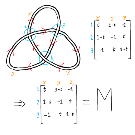 Figure 10 Finding the Alexander polynomial of a knot 2