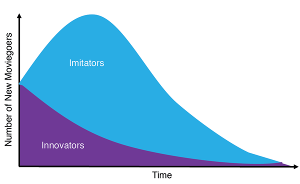 Figure 2: Bass diffusion model, illustration of new moviegoers.