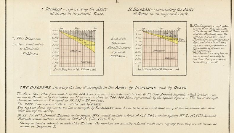 Nightingale's loss of strength diagrams
