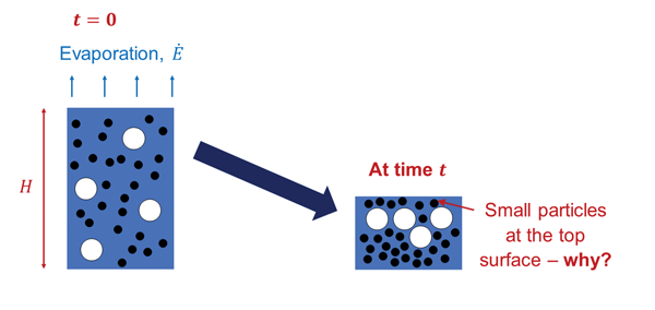 Figure 1: Schematic of a drying film containing particles of two different sizes and solvent.