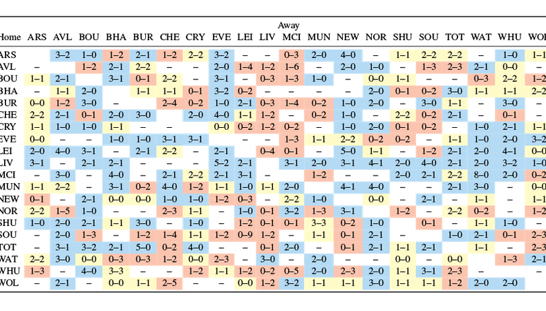 Premier League results before shutdown