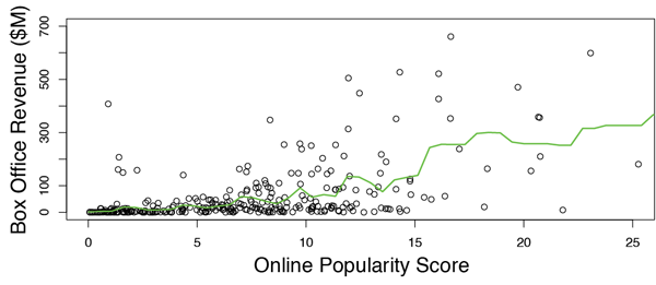 Figure 4: Example of k-NN performed using data from The Movie Database [3]. Predictions given by the green line.