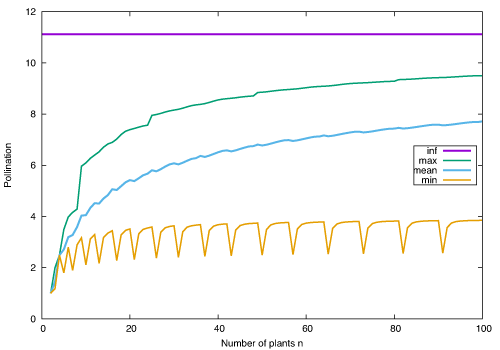 Figure 1 Mean, minimum and maximum pollinations for square plots, with an infinite plot size line