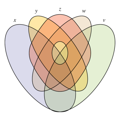 Figure 3: Venn diagram for five terms