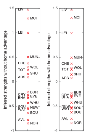 Premier League inferred stengths