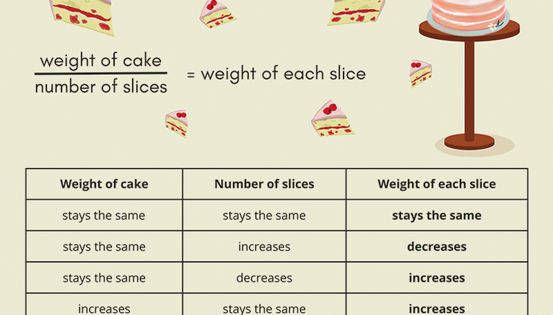 Figure 3: Using Boole's example of cake slices to consider the idea of variables within an equation.