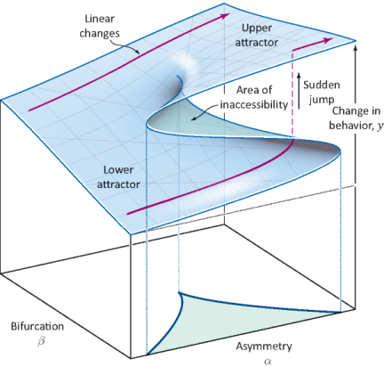 Catastrophe theory surface, Ron Weickart | Network-Graphics