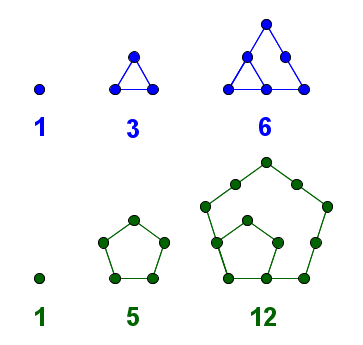Relationships between pentagonal and triangular numbers figure 2