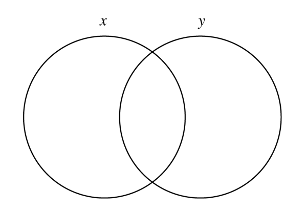 Figure 1: Venn diagram for two terms