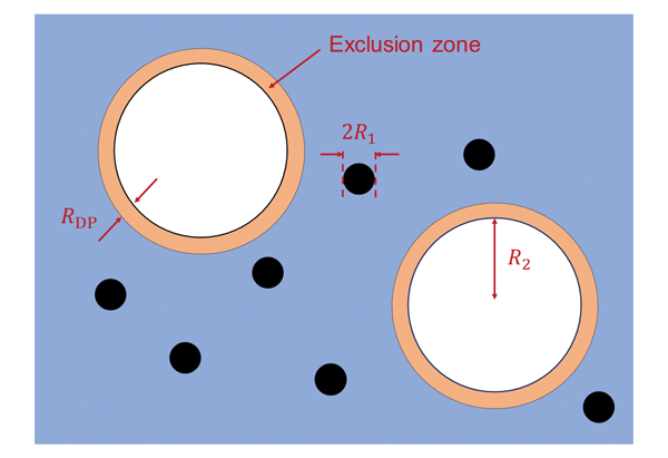 Figure 2: Diagram showing small particles being excluded from around the edges of the large particles. Reproduced from [1], CCBY.
