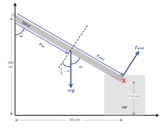Figure 2: Drawing of the situation. The wind force lifts up (or rotates) the blind from the origin when the farthest scratch (red cross) on the windscreen was made. The angle can be estimated from direct measurement of the distances using trigonometry.