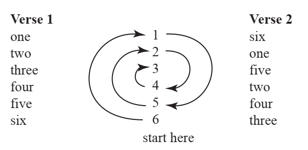 Permutation poetry and chaotic collaboration figure 1