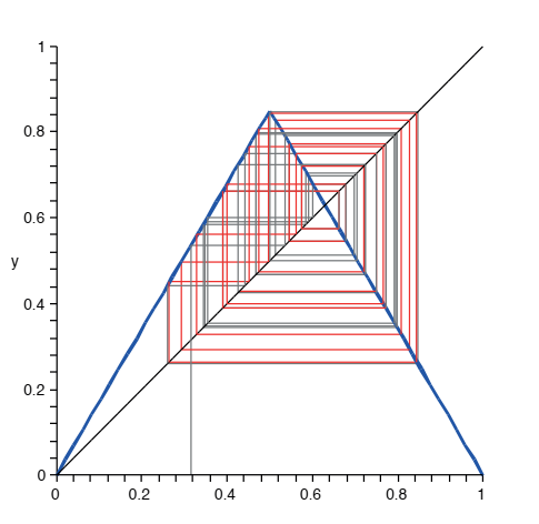 Permutation poetry and chaotic collaboration figure 2