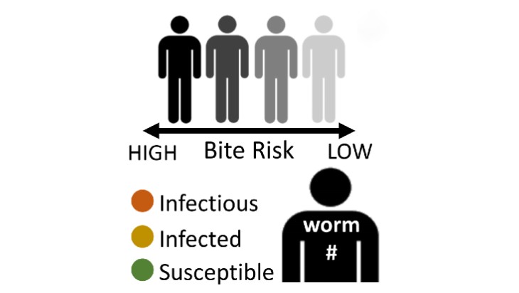Figure 4: Model for disease control and eradication