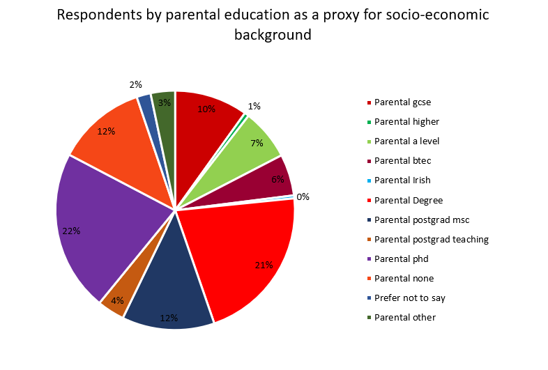 Diversity Survey 2019 figure 7 Respondents by parental education
