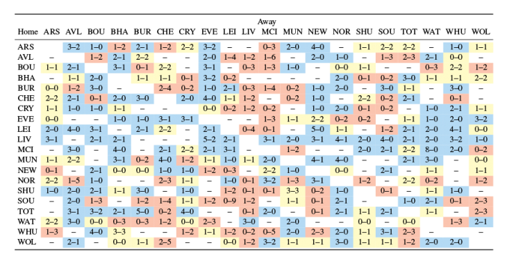 Premier League results before shutdown