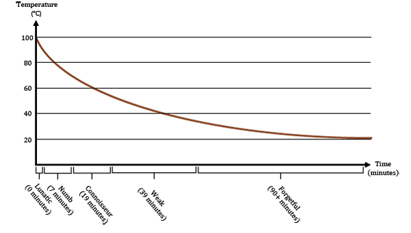 Tea Temperature over Time
