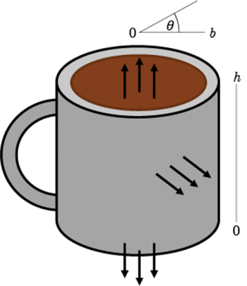 The Cylindrical Domain of a Mug of Tea