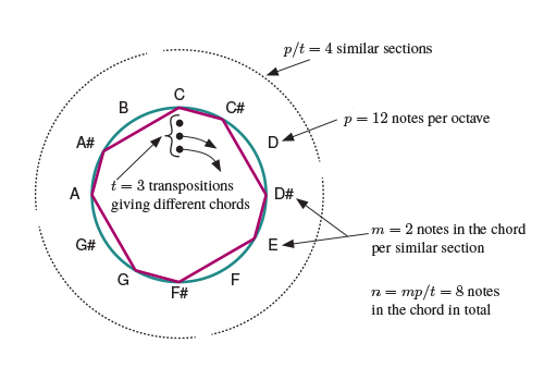 Figure 2: Illustration of the p, t, m and n notation for the octatonic chord