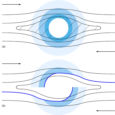 Figure 1: Pair distribution function (PDF) for the position of a sphere relative to another identical sphere in shear flow. (a) Without inter-particle forces. The barred region shows paths in which particles stay within a bounded distance forever and never escape to infinity, on which the PDF cannot be determined. (b) With a repulsive inter-particle force at close approach. Particles which would have been on closed trajectories are repelled onto an unbounded trajectory.