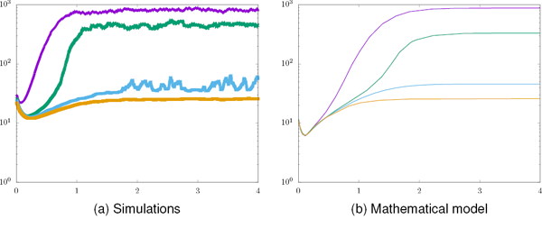 Figure 2: Viscosity (relative to solvent) plotted against shear in instantaneously reversed shear flow at different dimensionless shear rates. From top to bottom, shear rates are infinity, 0.03, 0.02, 0. Data from [5].