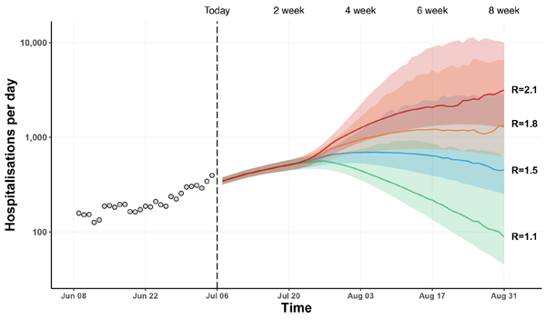 Figure 2: Median values (coloured lines) of hospitalisations and associated interquartile ranges (shaded) for various R numbers. Dots are data points. Following [6].
