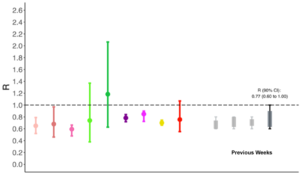 Figure 3: Individual model estimates (colours) with the current combined estimate (black) and the last three combinations (grey). Coloured ranges denote the {90\%} confidence interval, and the points are the median estimate. The {90\%} combined confidence (shaded) and a conservative rounding of these values to {0.1} decimal places (bars) is shown for the combinations.