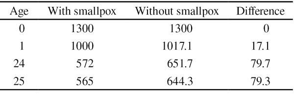 Table 1: Bernoulli’s analysis of smallpox (from [1, Table 2]).