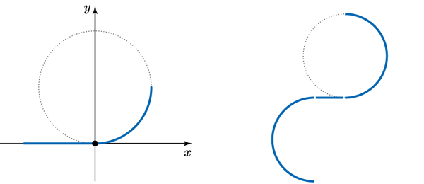 Figure 1: Ski turn shapes with constant radius.