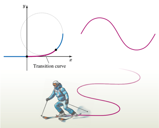 Figure 2: Ski turn shapes with dynamic radius.