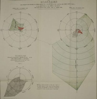 Figure 3: Diagrams representing the Relative Mortality in the Hospitals in the Army in the East [3, Diagram K].