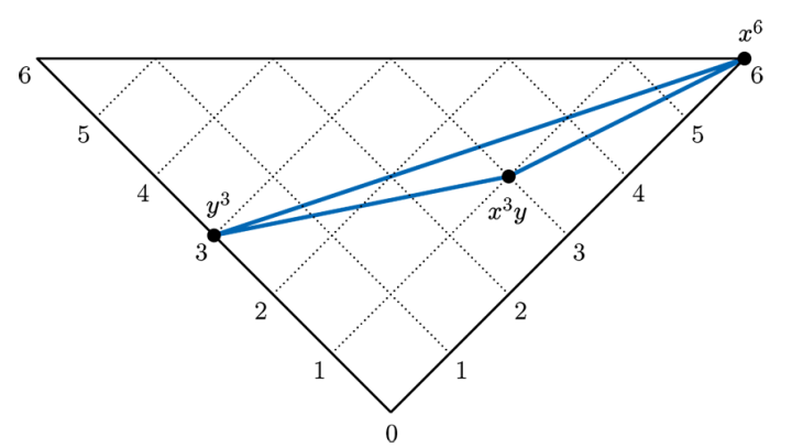 Figure 2: Frost's figure (adapted from [7, pl. vi, fig. 22]) of the intersections for (1) on the analytical triangle.