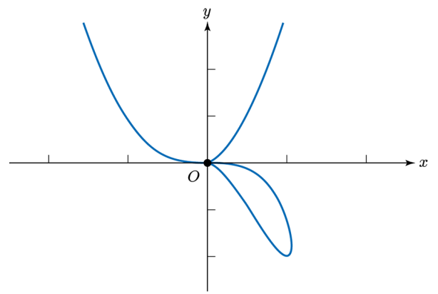 Figure 3: The curve (1), adapted from [7, pl. vi, fig. 23].