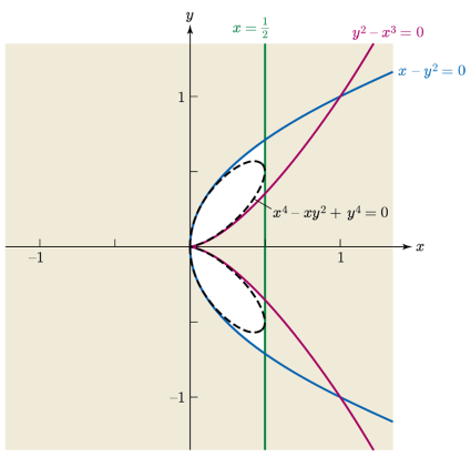Figure 5: The curve (2), adapted from [6,fig. 10].