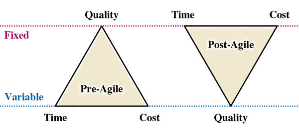 Figure 1: Pre-agile vs post-agile approaches